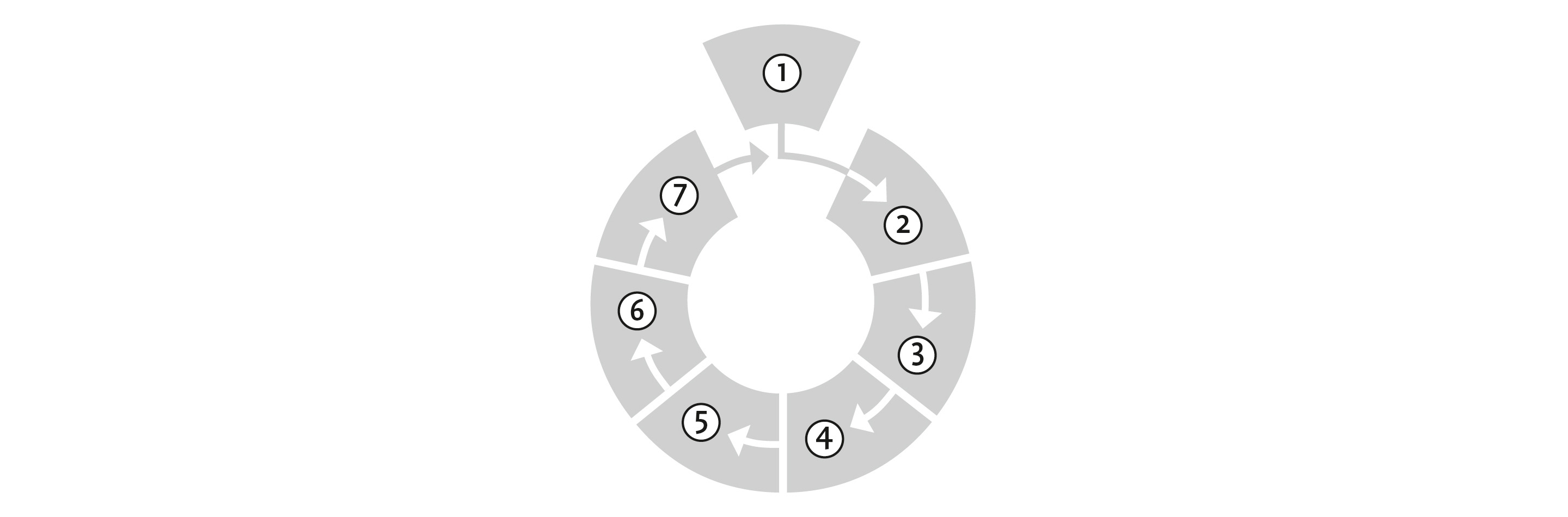 Illusttration: Kreisdiagramm mit den Nummern 1-7